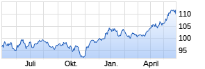 ERSTE STOCK VIENNA EUR R01 (A) Chart