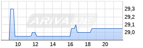 EVN AG Realtime-Chart