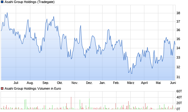 Asahi Group Holdings Aktie Chart