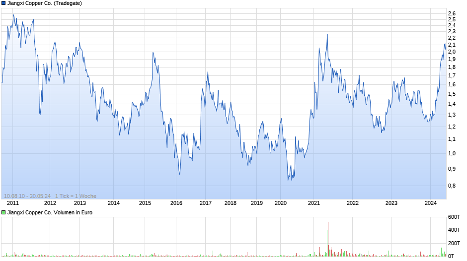 Jiangxi Copper Co. Chart