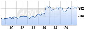 Berkshire Hathaway Inc. Realtime-Chart