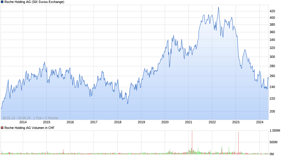 Roche Holding Chart