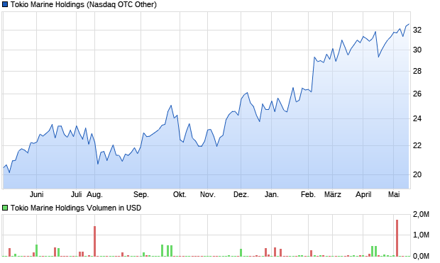 Tokio Marine Holdings Aktie Chart