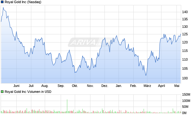 Royal Gold Inc Aktie Chart