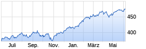 UBS - MSCI USA UCITS ETF A Chart