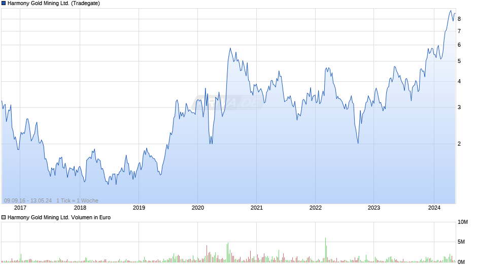 Harmony Gold Mining Ltd. Chart