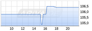 JM Smucker Company Realtime-Chart
