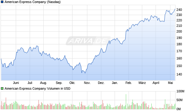 American Express Company Aktie Chart