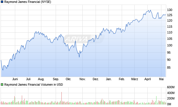 Raymond James Financial Aktie Chart