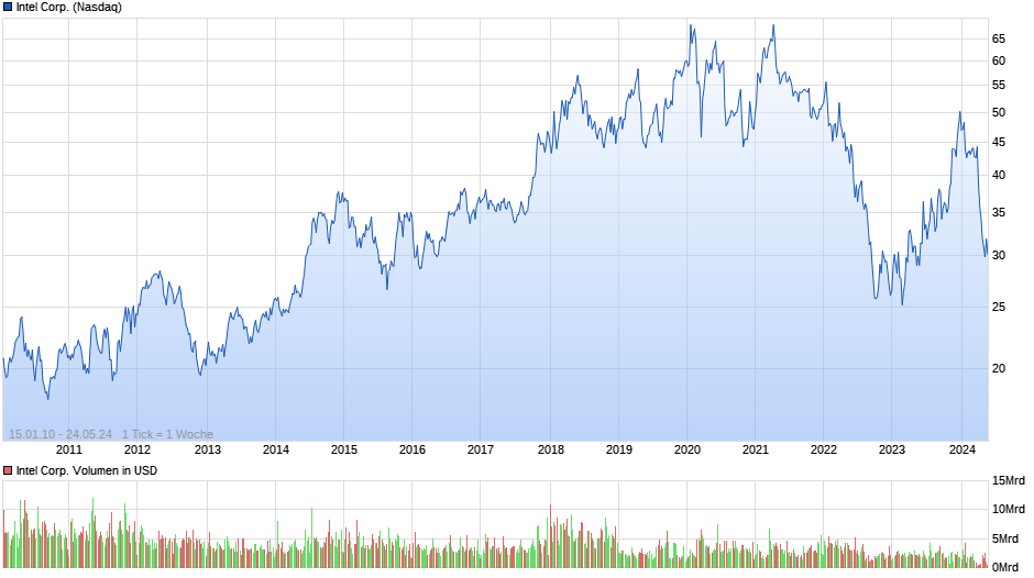 Intel Corp. Chart