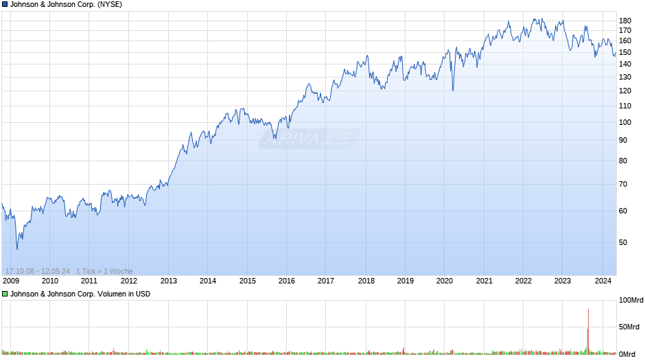 Johnson & Johnson Corp. Chart
