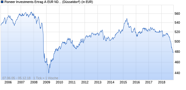 Performance des Pioneer Investments Ertrag A EUR ND A (WKN 972785, ISIN LU0047058820)