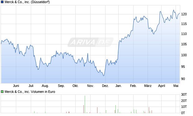 Merck & Co KGaA Aktie Chart