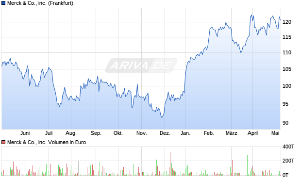 Merck & Co KGaA Aktie Chart
