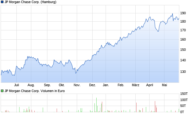 JP Morgan Chase Corp. Aktie Chart