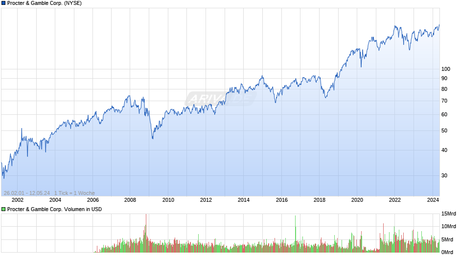 Procter & Gamble Corp. Chart