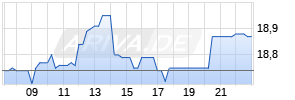 Deutsche EuroShop AG Realtime-Chart