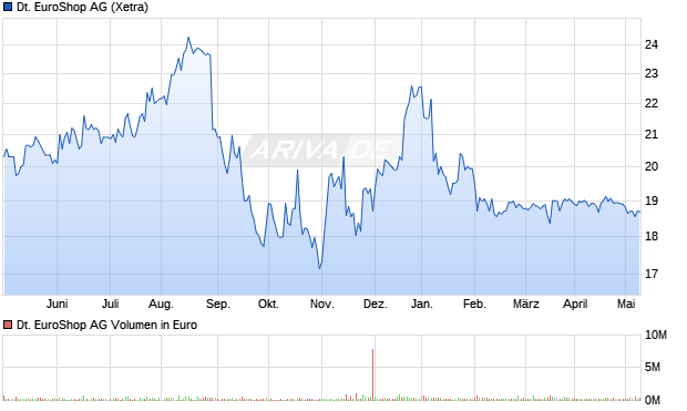 Deutsche EuroShop AG Aktie Chart