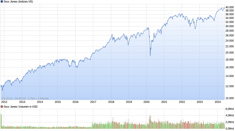 Dow Jones Industrial Average Chart