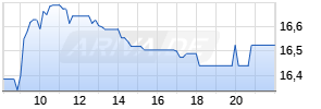 Carrefour SA Realtime-Chart