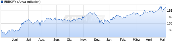 Chart EUR/JPY (Euro / Japanischer Yen)
