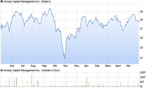 Annaly Capital Management Inc. Aktie Chart