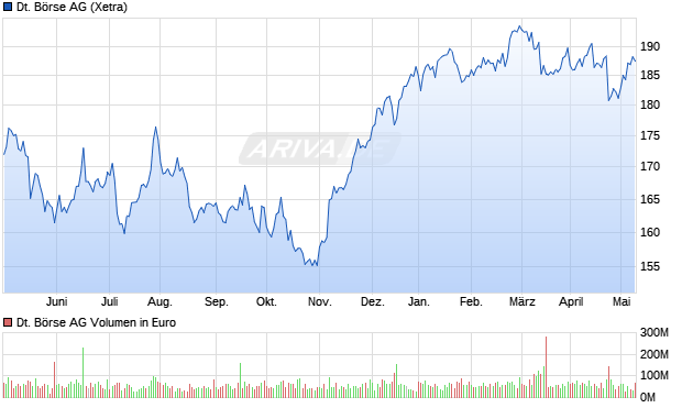 Deutsche Börse AG Aktie Chart
