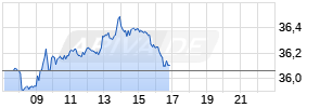 UniCredit S.p.A Realtime-Chart