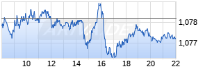 EUR/USD (Euro / US-Dollar) Realtime-Chart