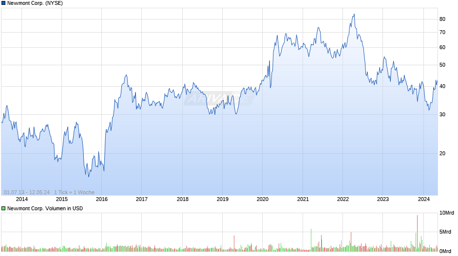 Newmont Corp. Chart