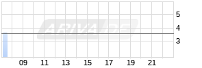 Intesa Sanpaolo SpA Realtime-Chart