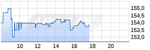 Chevron Corp Realtime-Chart