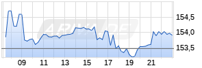 Chevron Corp Realtime-Chart