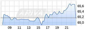 General Mills Inc. Realtime-Chart