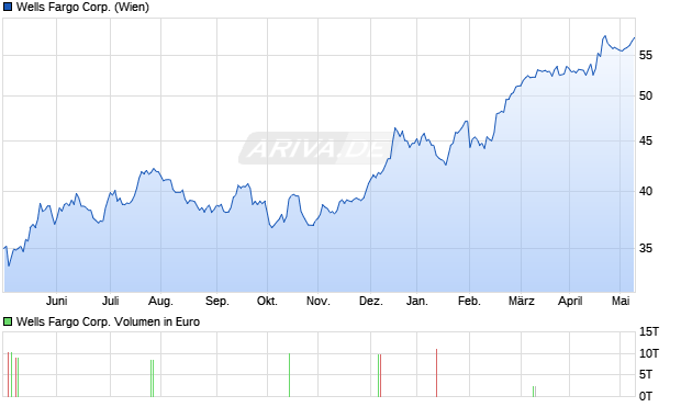 Wells Fargo Corp. Aktie Chart
