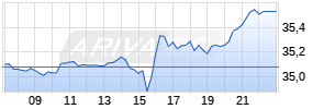 Bank of America Realtime-Chart