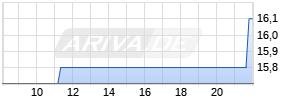 Kyowa Hakko Kirin Realtime-Chart