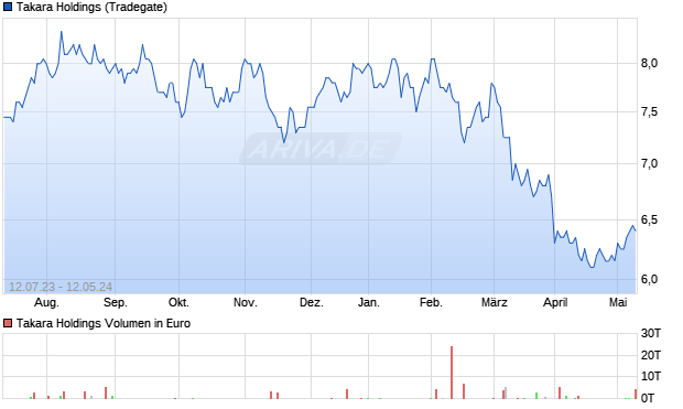 Takara Holdings Aktie Chart