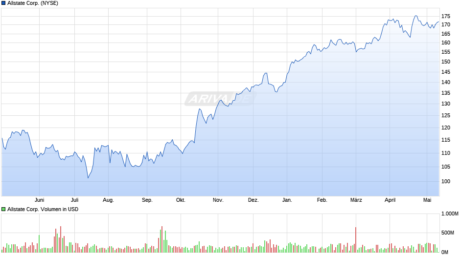 Allstate Corp. Chart
