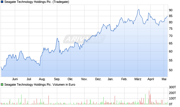 Seagate Technology Holdings Plc. Aktie Chart