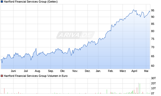 Hartford Financial Services Group Aktie Chart