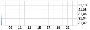CSX Corp. Realtime-Chart