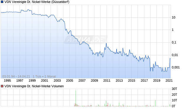 VDN Vereinigte Deutsche Nickel-Werke Aktie Chart