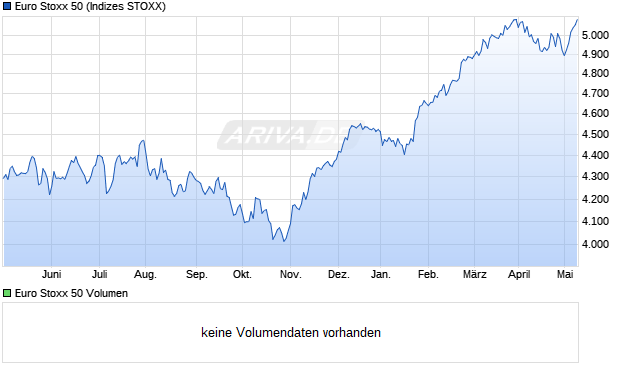 Euro Stoxx 50 Chart