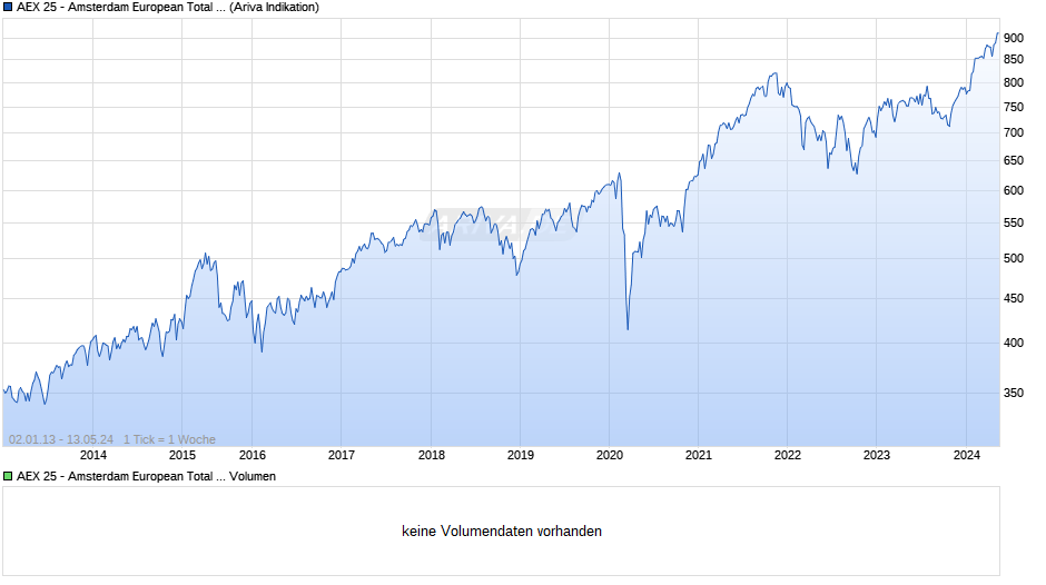 AEX 25 - Amsterdam European Total Return Index (EUR) Chart
