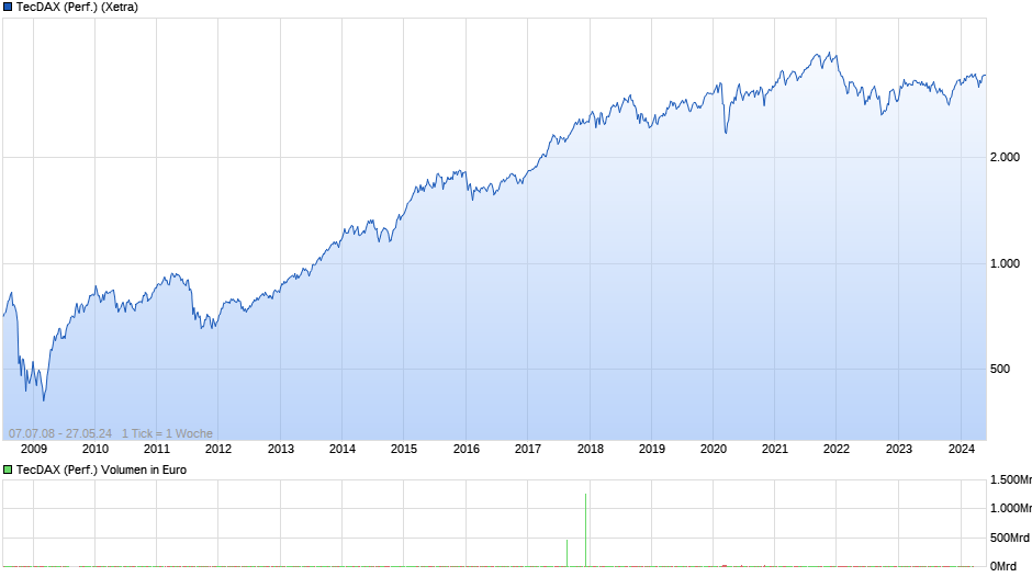 TecDAX (Performance) Chart