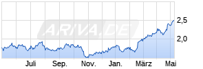 Barclays Bank plc Chart