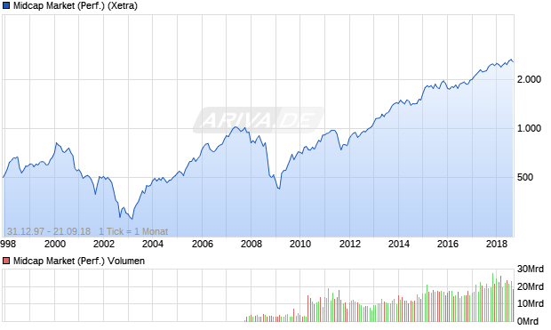 Midcap Market (Performance) Chart