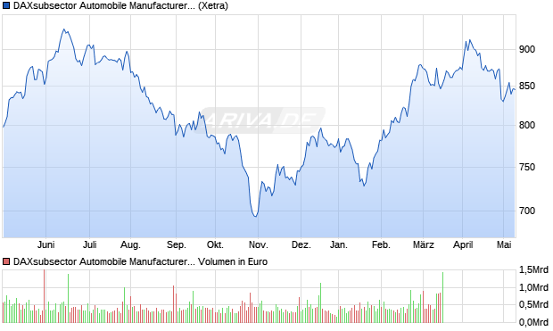 DAXsubsector Automobile Manufacturerers (Perform. Chart