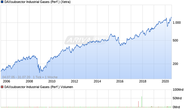 DAXsubsector Industrial Gases (Performance) Chart